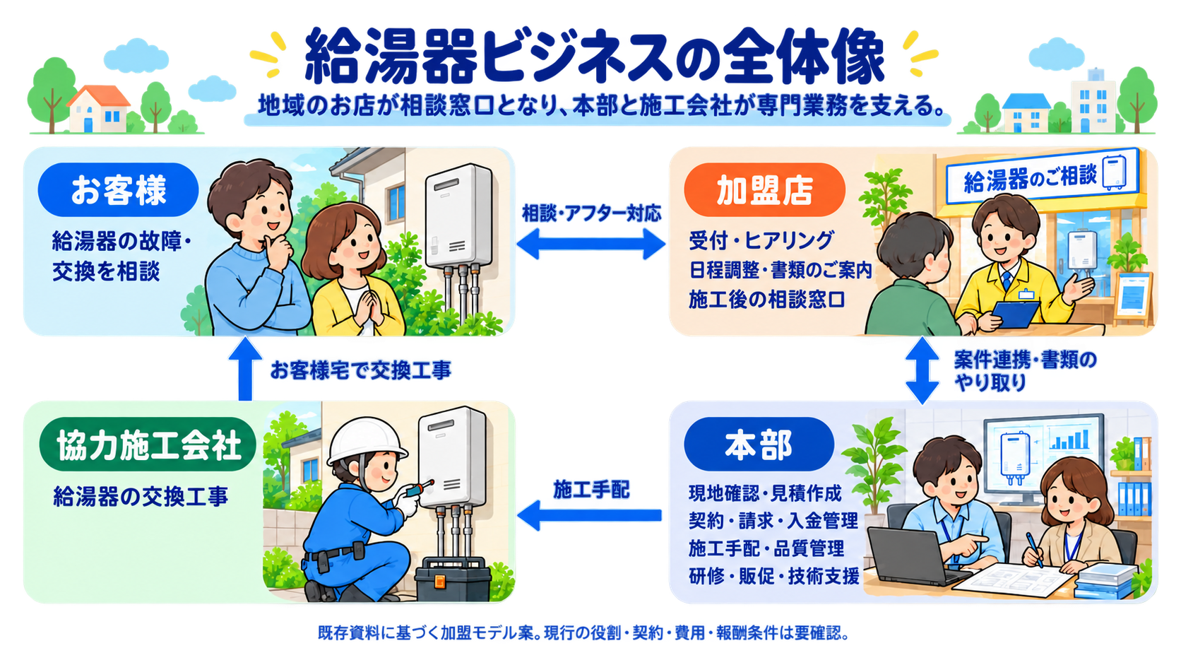 給湯器ビジネスの全体像。お客様の相談・アフター対応を加盟店が担い、本部と案件や書類をやり取り。本部が協力施工会社を手配し、お客様宅で交換工事を行う。